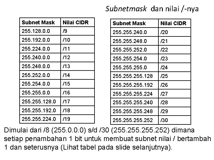 Subnetmask dan nilai /-nya Subnet Mask Nilai CIDR 255. 128. 0. 0 /9 255.