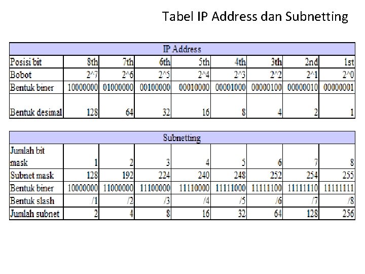 Tabel IP Address dan Subnetting 