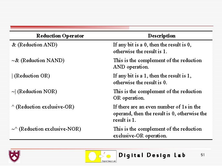 Reduction Operator Description & (Reduction AND) If any bit is a 0, then the