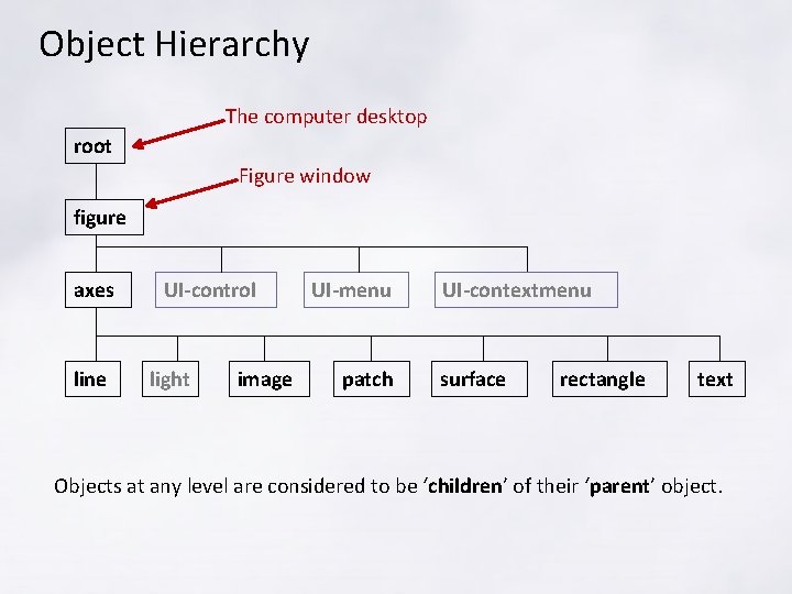 Object Hierarchy The computer desktop root Figure window figure axes line UI-control light image Object Hierarchy The computer desktop root Figure window figure axes line UI-control light image