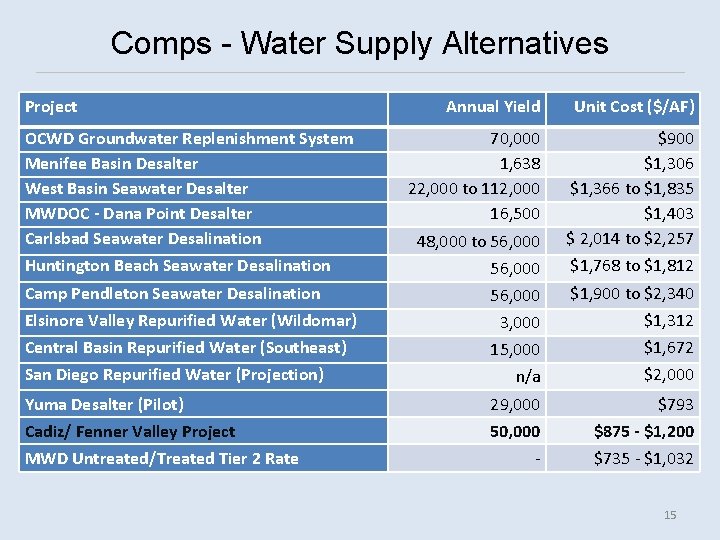 Comps - Water Supply Alternatives Project Annual Yield Unit Cost ($/AF) 70, 000 1,