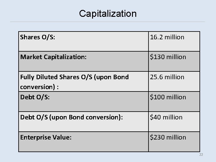 Capitalization Shares O/S: 16. 2 million Market Capitalization: $130 million Fully Diluted Shares O/S