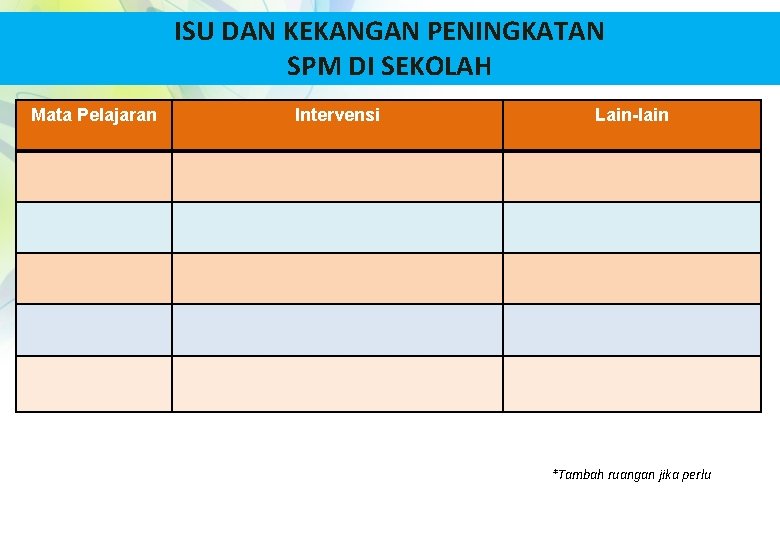 ISU DAN KEKANGAN PENINGKATAN SPM DI SEKOLAH Mata Pelajaran Intervensi Lain-lain *Tambah ruangan jika