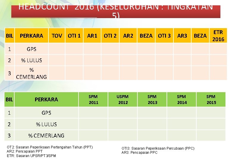 HEADCOUNT 2016 (KESELURUHAN : TINGKATAN 5) BIL PERKARA 1 GPS 2 3 TOV OTI