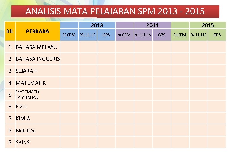 ANALISIS MATA PELAJARAN SPM 2013 - 2015 BIL PERKARA 2013 %CEM %LULUS 2014 GPS