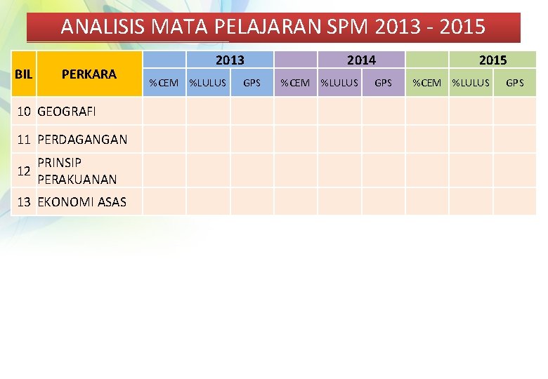 ANALISIS MATA PELAJARAN SPM 2013 - 2015 BIL PERKARA 2013 %CEM %LULUS 2014 GPS