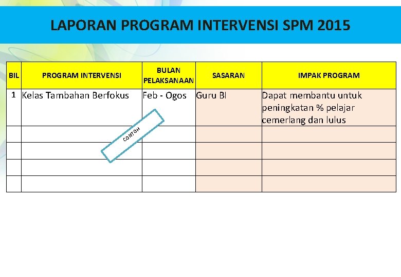 LAPORAN PROGRAM INTERVENSI SPM 2015 BIL BULAN PELAKSANAAN PROGRAM INTERVENSI 1 Kelas Tambahan Berfokus