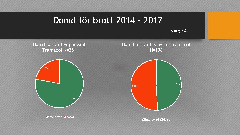 Dömd för brott 2014 - 2017 N=579 Dömd för brott-ej använt Tramadol N=381 Dömd