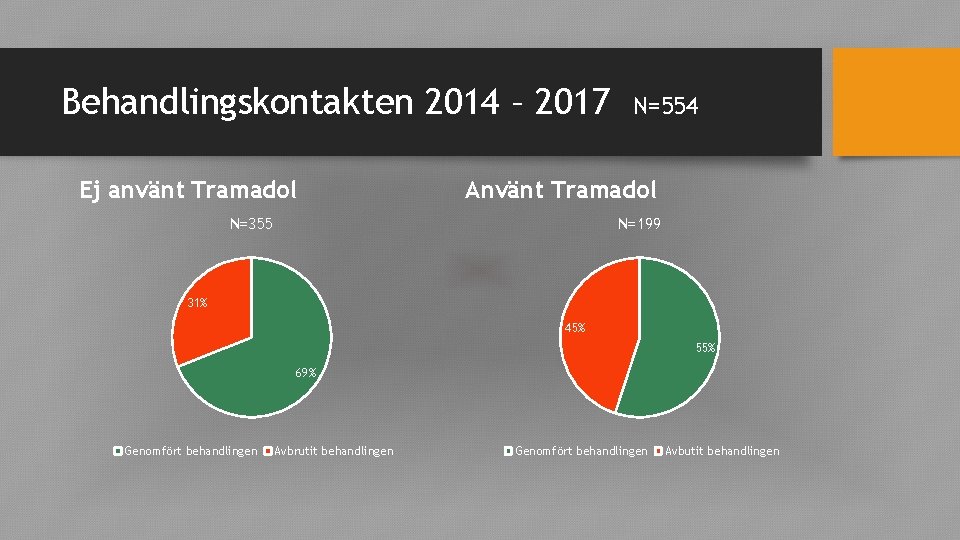 Behandlingskontakten 2014 – 2017 Ej använt Tramadol N=554 Använt Tramadol N=355 N=199 31% 45%