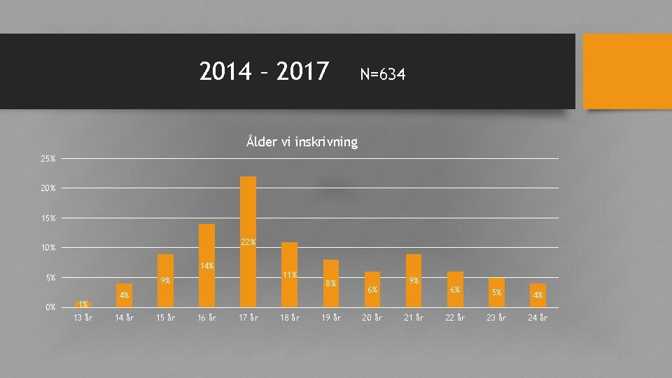 2014 – 2017 N=634 Ålder vi inskrivning 25% 20% 15% 22% 10% 14% 5%