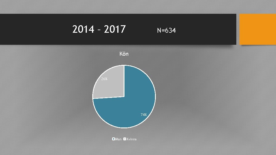 2014 – 2017 N=634 Kön 26% 74% Man Kvinna 