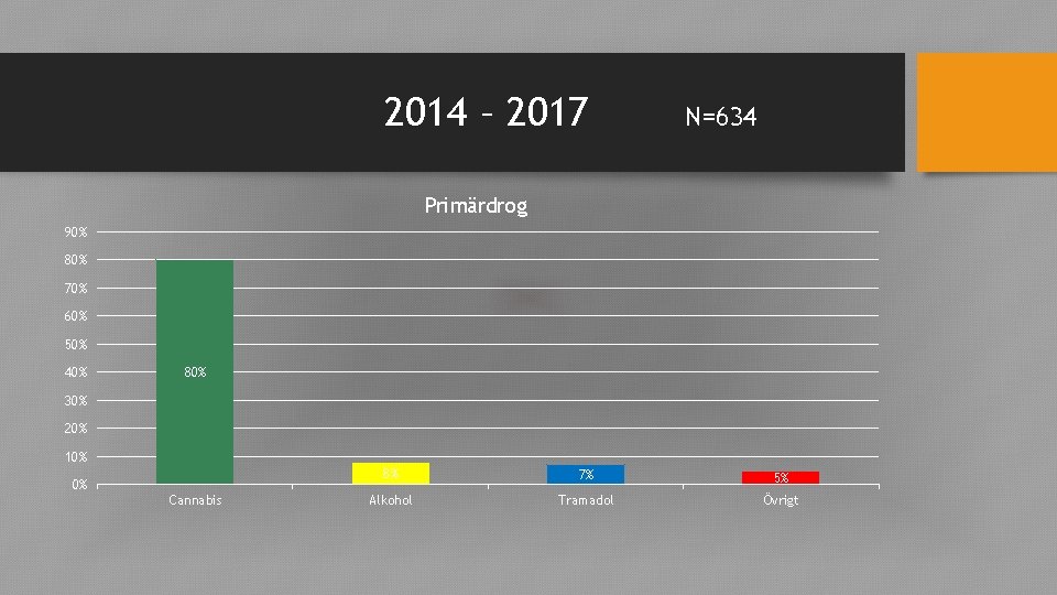 2014 – 2017 N=634 Primärdrog 90% 80% 70% 60% 50% 40% 80% 30% 20%