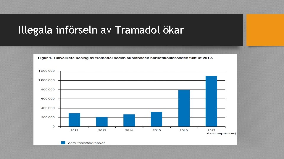 Illegala införseln av Tramadol ökar 