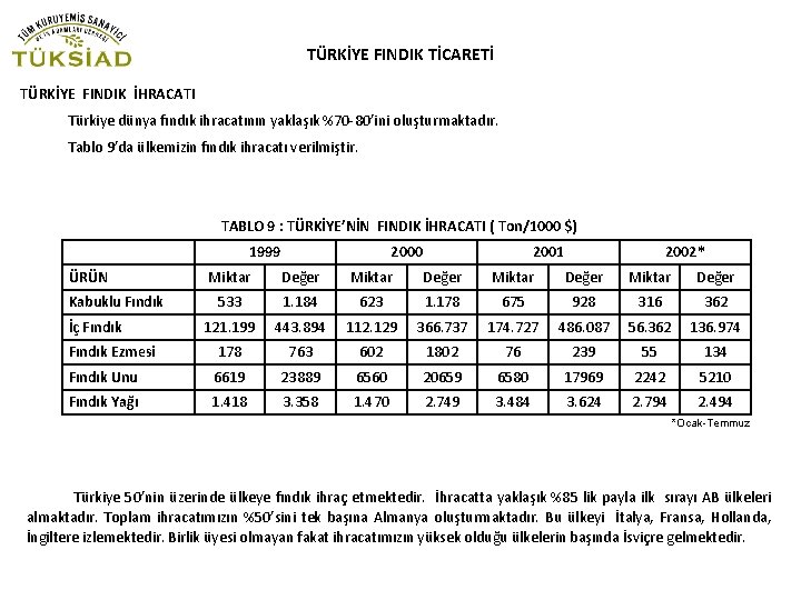 TÜRKİYE FINDIK TİCARETİ TÜRKİYE FINDIK İHRACATI Türkiye dünya fındık ihracatının yaklaşık %70 -80’ini oluşturmaktadır.