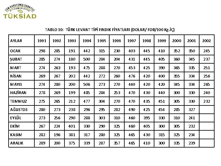 TABLO 10: TÜRK LEVANT TİPİ FINDIK FİYATLARI (DOLAR/ FOB/100 Kg. İÇ) AYLAR 1991 1992