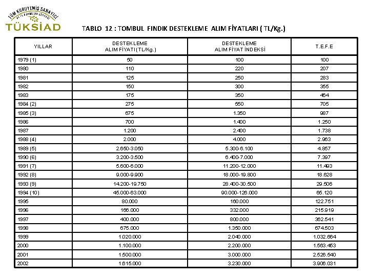 TABLO 12 : TOMBUL FINDIK DESTEKLEME ALIM FİYATLARI ( TL/Kg. ) DESTEKLEME ALIM FİYATI