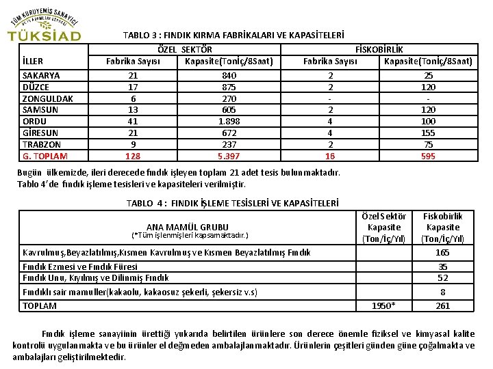  İLLER SAKARYA DÜZCE ZONGULDAK SAMSUN ORDU GİRESUN TRABZON G. TOPLAM TABLO 3 :