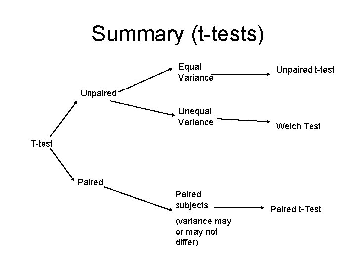 Summary (t-tests) Equal Variance Unpaired t-test Unpaired Unequal Variance Welch Test T-test Paired subjects