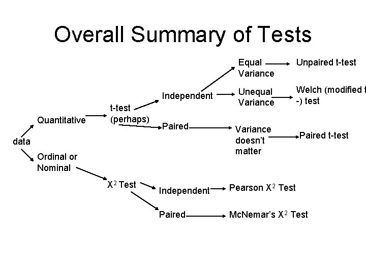 Overall Summary of Tests Independent Quantitative t-test (perhaps) Paired data Ordinal or Nominal X