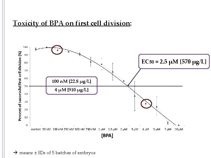 Toxicity of BPA on first cell division: EC 50 = 2. 5 μM [570