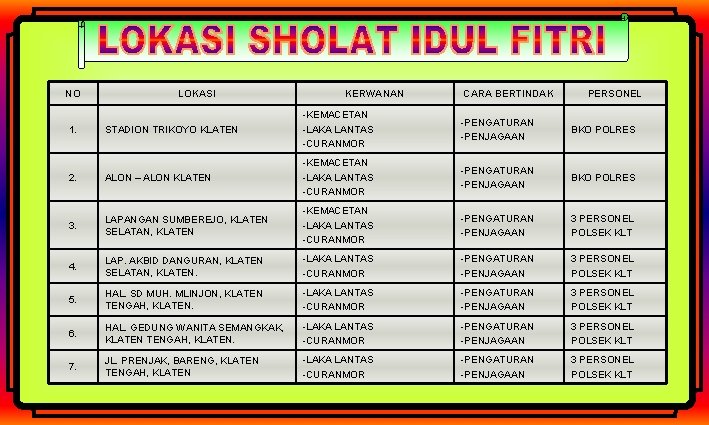 NO LOKASI KERWANAN CARA BERTINDAK PERSONEL STADION TRIKOYO KLATEN -KEMACETAN -LAKA LANTAS -CURANMOR -PENGATURAN