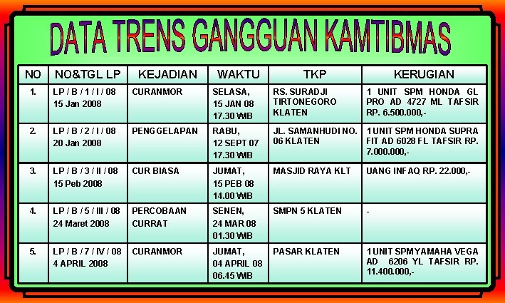 NO NO&TGL LP KEJADIAN WAKTU TKP KERUGIAN 1. LP / B / 1 /