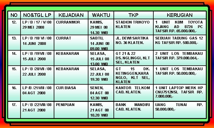 NO NO&TGL LP KEJADIAN 12. LP / B / 17 / V/ 08 29