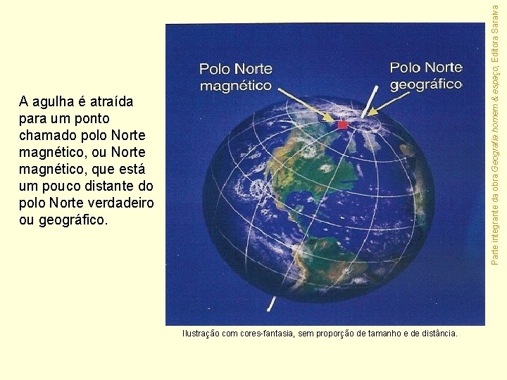 Parte integrante da obra Geografia homem & espaço, Editora Saraiva A agulha é atraída