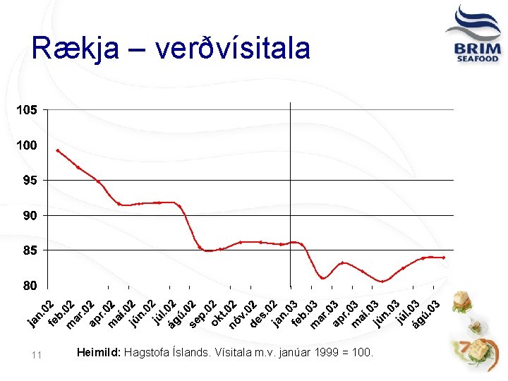 Rækja – verðvísitala 11 Heimild: Hagstofa Íslands. Vísitala m. v. janúar 1999 = 100.