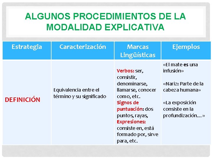 ALGUNOS PROCEDIMIENTOS DE LA MODALIDAD EXPLICATIVA Estrategia DEFINICIÓN Caracterización Equivalencia entre el término y