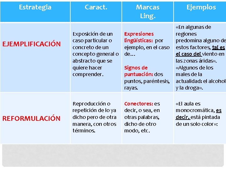 Estrategia EJEMPLIFICACIÓN REFORMULACIÓN Caract. Marcas Ling. Exposición de un caso particular o concreto de