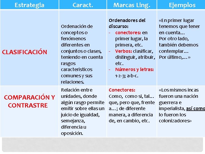 Estrategia CLASIFICACIÓN COMPARACIÓN Y CONTRASTRE Caract. Ordenación de conceptos o fenómenos diferentes en conjuntos