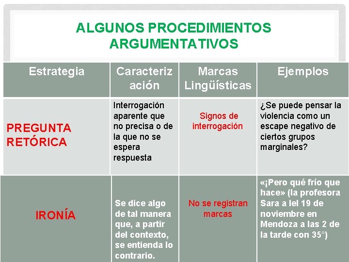 ALGUNOS PROCEDIMIENTOS ARGUMENTATIVOS Estrategia PREGUNTA RETÓRICA IRONÍA Caracteriz Marcas ación Lingüísticas Interrogación aparente que
