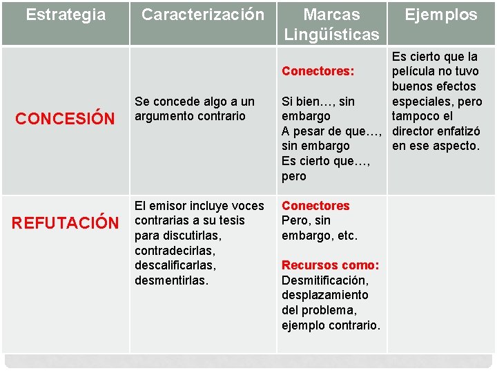 Estrategia CONCESIÓN REFUTACIÓN Caracterización Se concede algo a un argumento contrario El emisor incluye