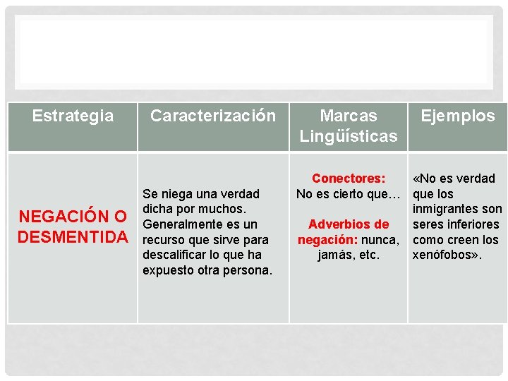 Estrategia NEGACIÓN O DESMENTIDA Caracterización Se niega una verdad dicha por muchos. Generalmente es