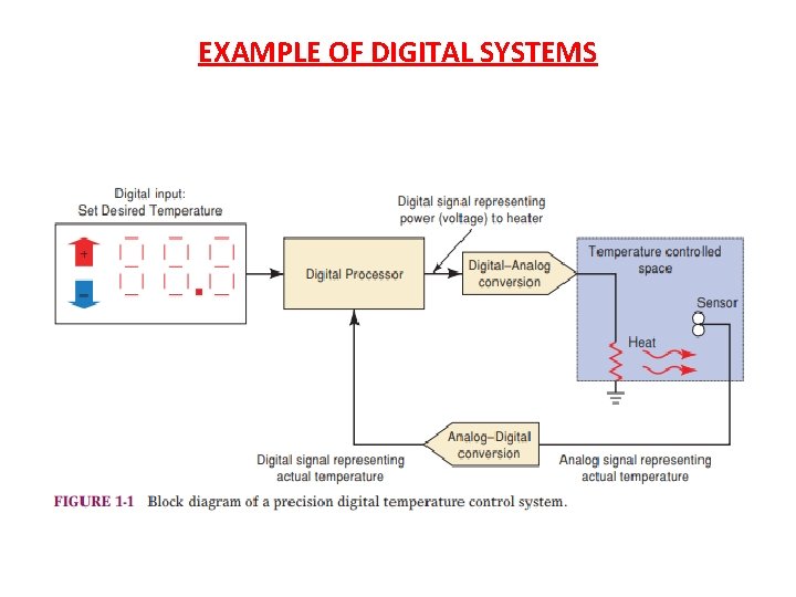 EXAMPLE OF DIGITAL SYSTEMS EXAMPLE OF DIGITAL SYSTEMS