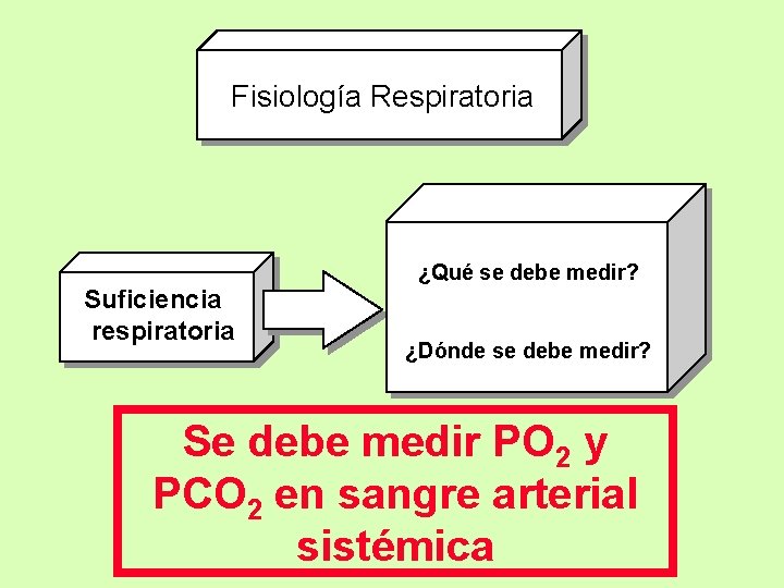 Fisiología Respiratoria Suficiencia respiratoria ¿Qué se debe medir? ¿Dónde se debe medir? Se debe