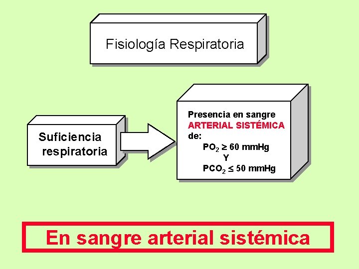 Fisiología Respiratoria Suficiencia respiratoria Presencia en sangre ARTERIAL SISTÉMICA de: PO 2 60 mm.