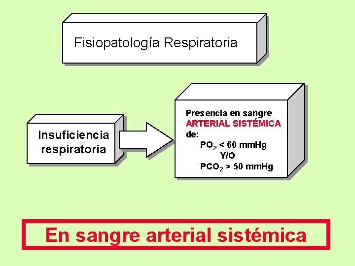 Fisiopatología Respiratoria Insuficiencia respiratoria Presencia en sangre ARTERIAL SISTÉMICA de: PO 2 < 60