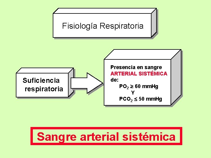 Fisiología Respiratoria Suficiencia respiratoria Presencia en sangre ARTERIAL SISTÉMICA de: PO 2 60 mm.