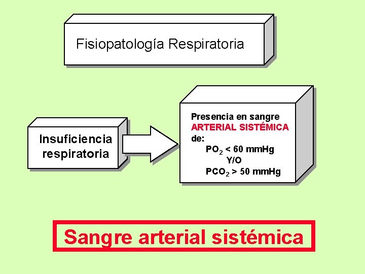 Fisiopatología Respiratoria Insuficiencia respiratoria Presencia en sangre ARTERIAL SISTÉMICA de: PO 2 < 60