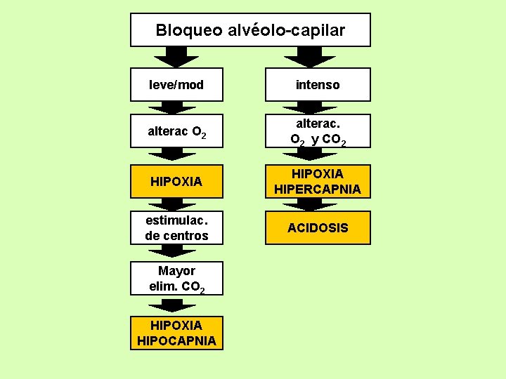 Bloqueo alvéolo-capilar leve/mod intenso alterac O 2 alterac. O 2 y CO 2 HIPOXIA