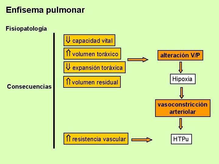 Enfisema pulmonar Fisiopatología capacidad vital volumen toráxico alteración V/P expansión toráxica Consecuencias volumen residual