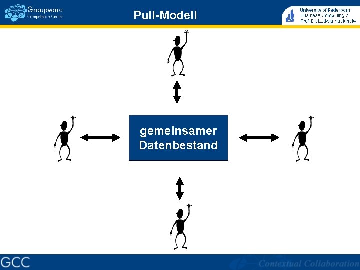 Pull-Modell gemeinsamer Datenbestand 