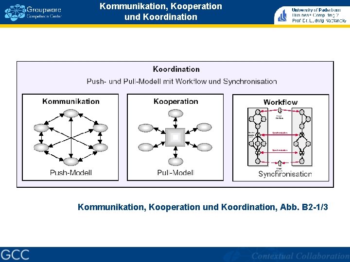 Kommunikation, Kooperation und Koordination, Abb. B 2 -1/3 