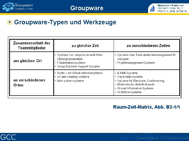 Groupware-Typen und Werkzeuge Raum-Zeit-Matrix, Abb. B 2 -1/1 Groupware-Typen und Werkzeuge Raum-Zeit-Matrix, Abb. B 2 -1/1