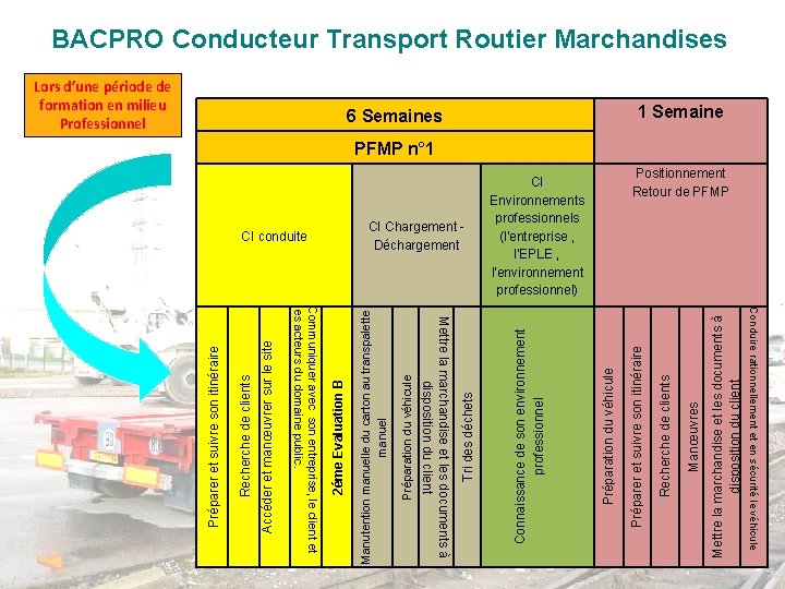 Conduire rationnellement et en sécurité le véhicule Mettre la marchandise et les documents à