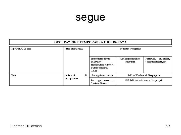 segue OCCUPAZIONE TEMPORANEA E D’URGENZA Tipologia delle aree Tipo di indennità Soggetto espropriato Proprietario