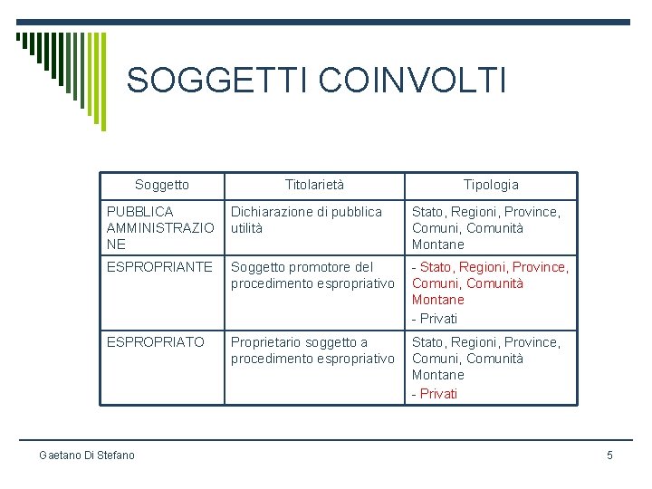 SOGGETTI COINVOLTI Soggetto Titolarietà Tipologia PUBBLICA AMMINISTRAZIO NE Dichiarazione di pubblica utilità Stato, Regioni,