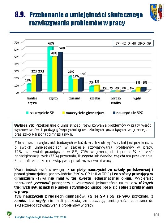 8. 9. Przekonanie o umiejętności skutecznego rozwiązywania problemów w pracy SP=42 G=40 SPG=39 Wykres